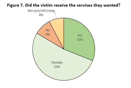 reporting to the police. 1 Most robbery victims (95 percent) reported their victimizations to the police, as did a large percentage of intimate partner violence victims (80 percent).