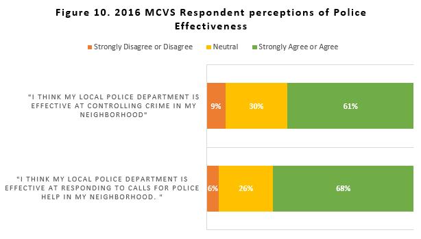 Police Effectiveness A majority of Minnesotans thought that their local police were effective at controlling and responding to crime.
