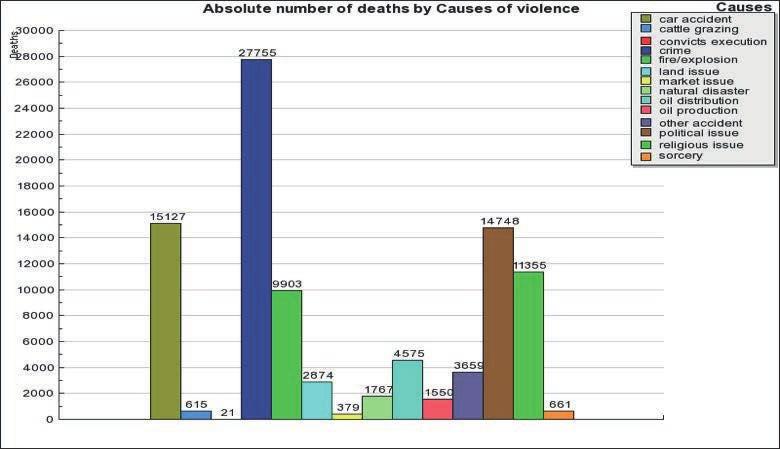 22 Figure.2 Cumulated figures of violent deaths in Nigeria, by cause (June 2006-May 204) Approximately 6,090 people lost their lives in 4,087 events nationwide during the period under review.
