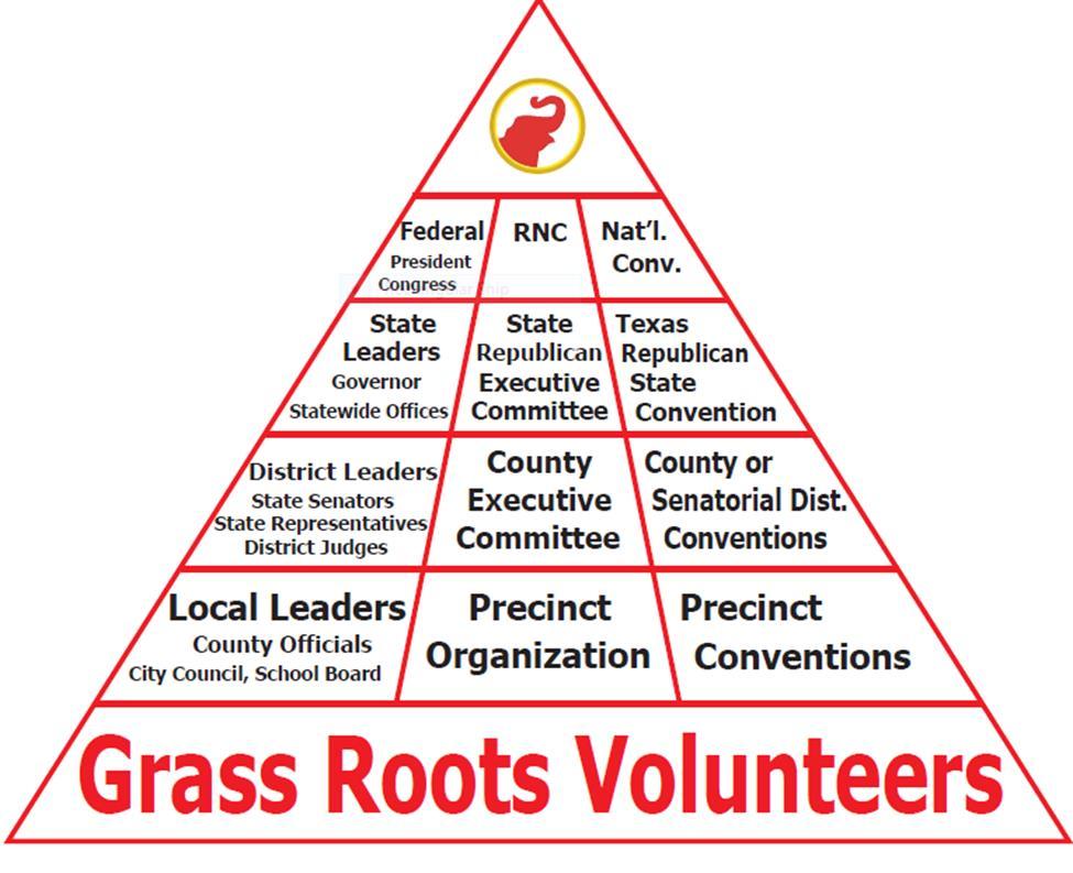 Party Structure Before we go into the best practices for organizing and working your county and precincts, it is important to have a general understanding of the Republican Party structure at the