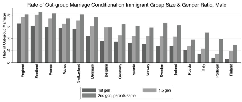 Men whose spouse (or spouse s parents) were born in the same country of origin as he (or his parents) are considered to be in an endogamous marriage.