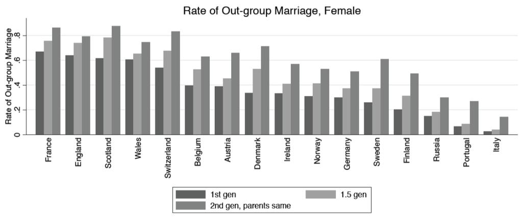 Appendix Figure 1 Share of first and second generation immigrant women in out-group marriage, by country of origin, 1930 Note: Figure based on women in IPUMS 5% sample of 1930 census who are