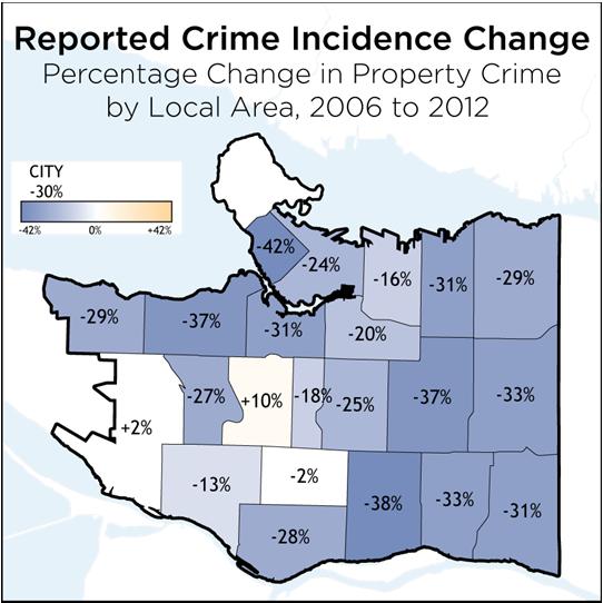 Most local areas have seen a reduction in reported crime in recent years. Shaughnessy and Dunbar-Southlands were the only local areas with an increase in property crime from 26 to 212.