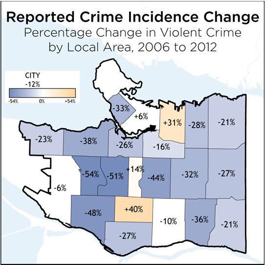 The largest reduction was in Arbutus-Ridge (54 per cent), though this must be understood in context of that neighbourhood s extremely low rate of violent crime.