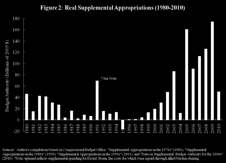 During that period, supplemental bills minus any rescissions have varied in size from a low of $1.3 billion in FY 1988 to a high of $197 billion in FY 2009.