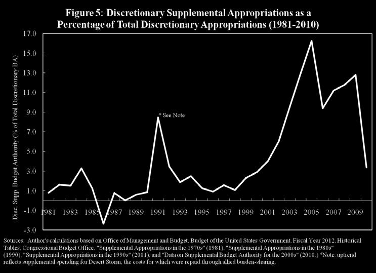 This increase should also be considered in the context of a lack of offsets of supplemental spending since the end of the 1990s.