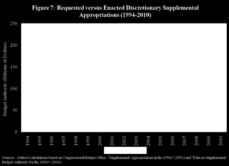 One way to assess responsibility for supplemental spending increases is to compare presidential requests for discretionary supplemental spending to spending actually approved by Congress (See Figure