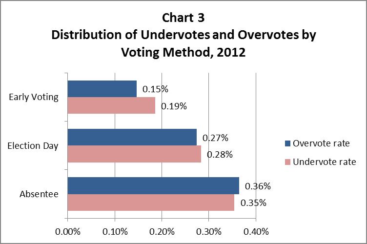 When the distribution of undervotes and overvotes is viewed in the context of the distribution of total ballots cast by voting method, it becomes even clearer that the absentee voting method produces