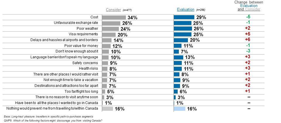 Figure 6.2: Key Barriers for Visiting Canada by Path-to-Purchase Segments 7.