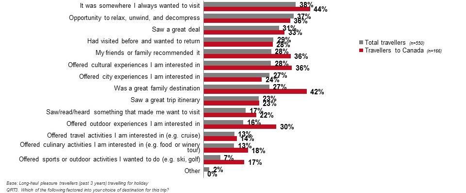 Figure 7.1: Factors Influencing Destination Selection Travel Party Regardless of destination, Mexican travellers were most likely to be accompanied by their spouse (49%).