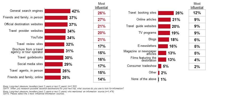 8. Marketing Tactics Sources Used to Look for Information Mexican travellers rely heavily on general search engines (42%), personal interactions with friends and family (37%), and official