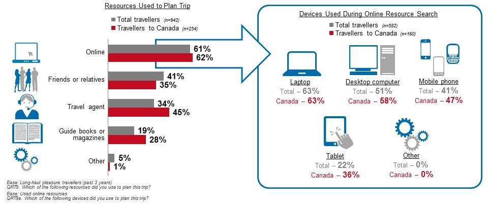 Resources, Devices Used to Plan Recent Trip As noted above, Mexican travellers, particularly younger travellers aged 18-34, rely heavily on online research for information gathering and trip