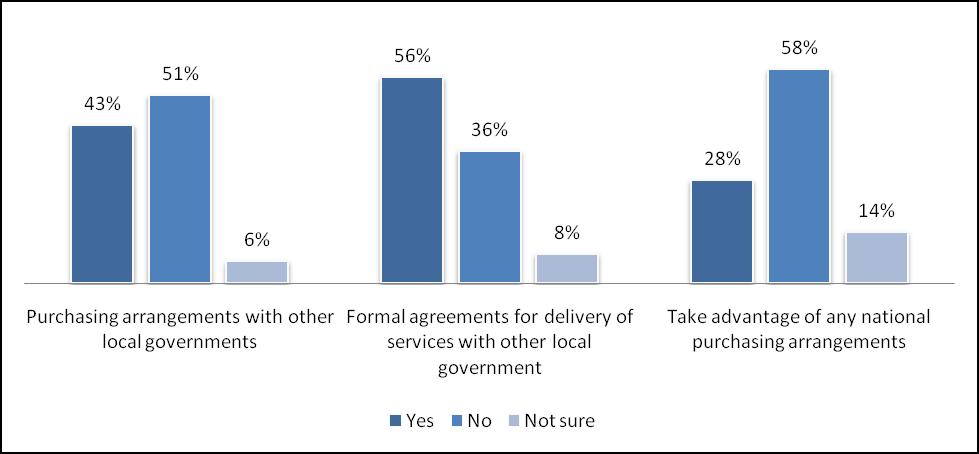 service delivery, only 28 percent said that their government was taking advantage of national purchasing arrangements. Figure 13.