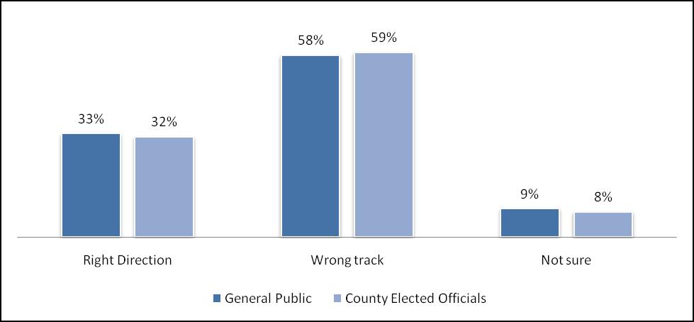 Figure 3. County elected official's views about the direction of the country since 2004 Figure 4.