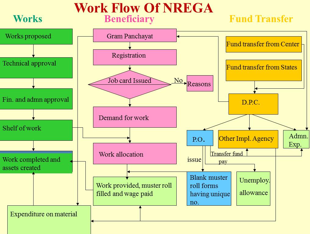 Figure 2. Work flow of MGNREGA Source: MORD, GOI. 4.