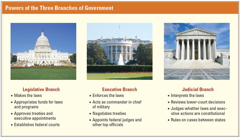 9.3 - The Legislative Branch Makes Laws Article I of the Constitution gives the power to make laws to the legislative branch of government.