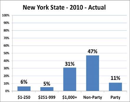 Citizens Union of the City of New York Page 29 reason to participate: the State ranks near the bottom for civic participation, voter participation, political accountability and competitiveness of