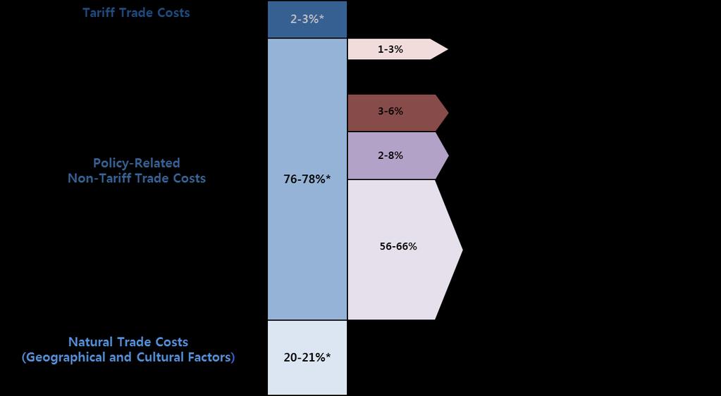 Figure 7. Factors influencing trade costs of Asia-Pacific economies Source: Duval and Utoktham, 2015 Note: This figure is based on a casual observation of the data only.