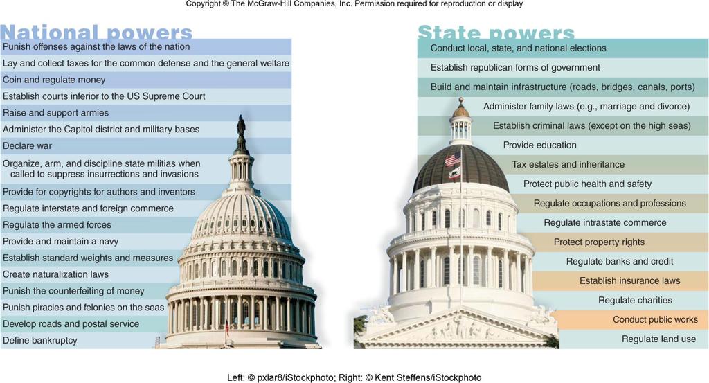 National vs. State Powers Figure 11E.