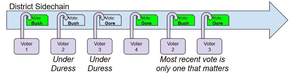 ROCK THE BLOCKCHAIN 12 Figure 5 - Example of multiple votes being cast by voters under duress There is a chance that voters under duress, at the close of voting time, will be forced to vote for