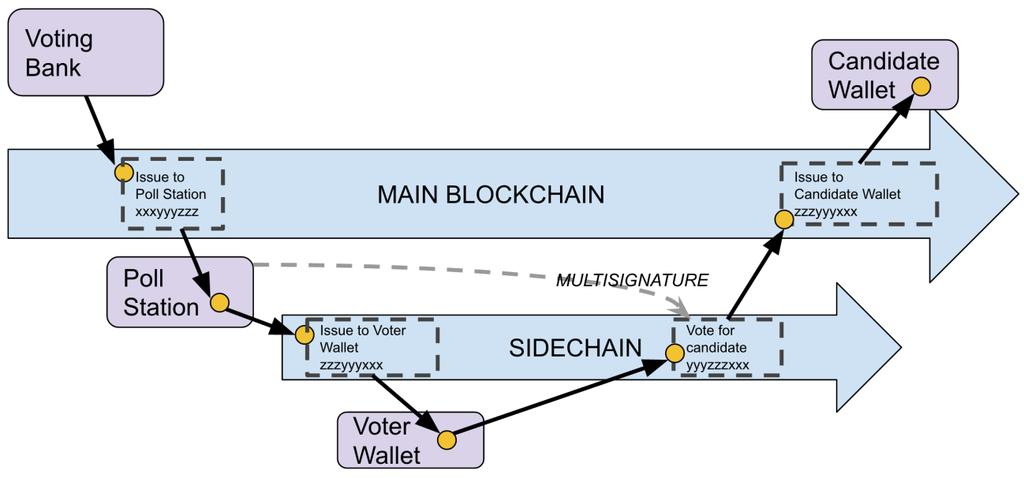 ROCK THE BLOCKCHAIN 15 respective wallets of the candidate or ballot measure.
