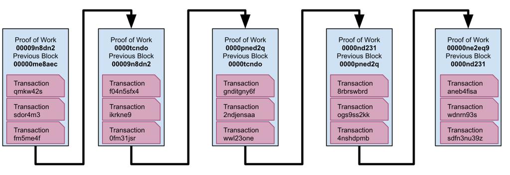 ROCK THE BLOCKCHAIN 6 Figure 1 - Proof of work on the blockchain. Another interesting property of using the blockchain is the concept of a smart contract.