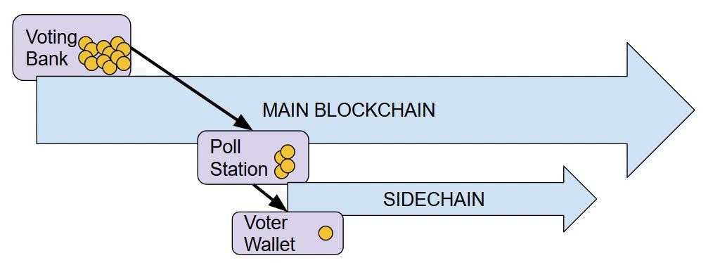 ROCK THE BLOCKCHAIN 9 be two other ballot item wallets generated, one for undecided and another for write-ins (if write-in ballots are permitted).