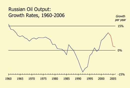 Output on the territory of the Russian Federation plummeted from a Soviet-era peak of 562 million tons per year (11.2 million barrels per day) to barely 300 million tons a year (6 mbd) in 1999.