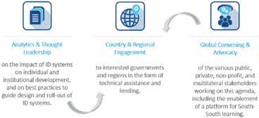 63 ID4D: HELPING DEVELOPING COUNTRIES REALIZE THE TRANSFORMATIONAL POTENTIAL OF DIGITAL ID SYSTEMS It is for these reasons that the World Bank Group launched the Identification for Development (ID4D)