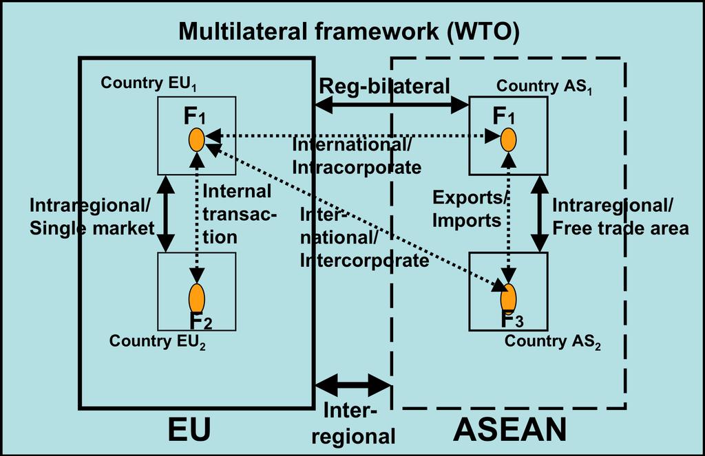 General institutional framework The specific research problem is dealt with through the application of an institutional approach, observing the interaction between firms and states at different