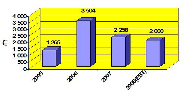 FDI After attracting EUR 3.5 billion of FDI in 2006, the cumulative level of FDI in Serbia sharply decreased to EUR 2.2 billion in 2007.