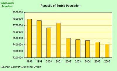 1.08% Ethnic composition of Serbian Population 3.91% 1.81% 1.44% 8.90% Serb Bosniaks Hungarian Roma Yugoslavs Others 82.86% Figure 9.