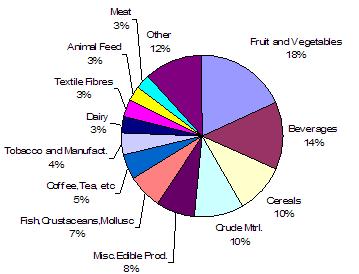 Chart 13 Composition of Moldova s agricultural exports to the EU-27 (2007) Source: own calculations based on UN Comtrade Table 11 shows the most imported agricultural products by Moldova from the