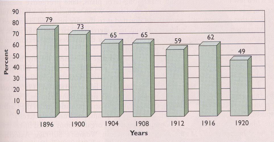 Percentage of eligible voters who cast ballots in the Progressive Era declined