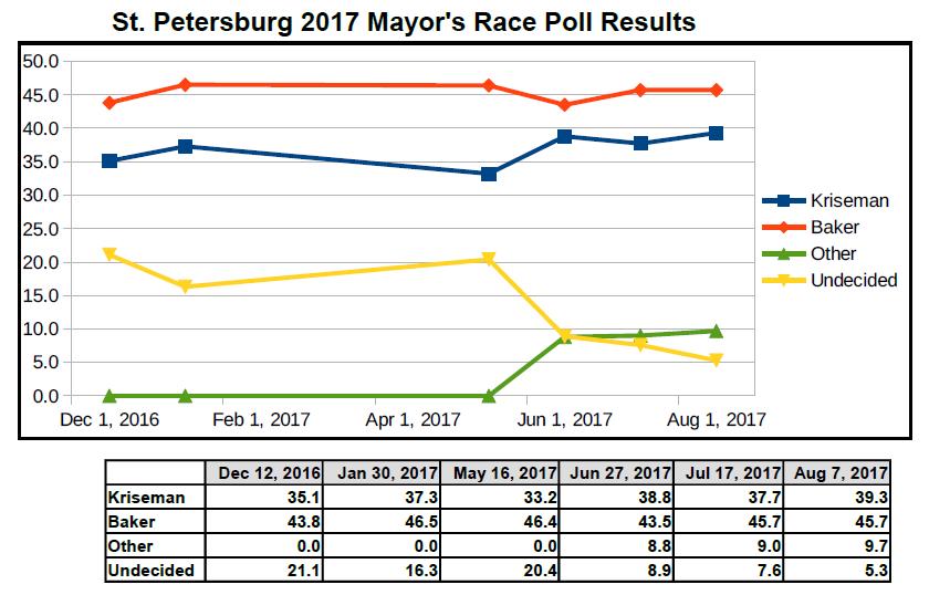 Geographical City Region Breakdown In the election for Mayor of St. Petersburg, would you vote for Paul Congemi, Rick Kriseman, Jesse Nevel, Anthony Cates, Rick Baker or Theresa "Momma Tee" Lassiter?