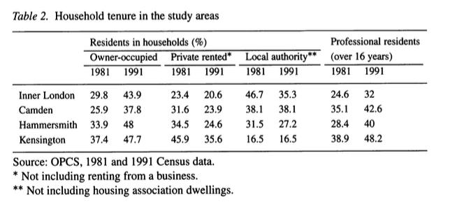 The Effects of Gentrification: Inhabitants, Education, and Displacement 33 Table 11: Percentage point changes for gentrifier and potential displacee groups between 1981 and 1991 Displacement in