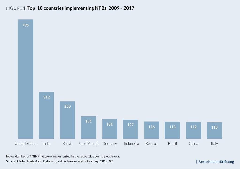 It is also possible to calculate how frequently a country was affected by the NTBs introduced between 2009 and 2017 because the NTB policy was directed at imports from this country.