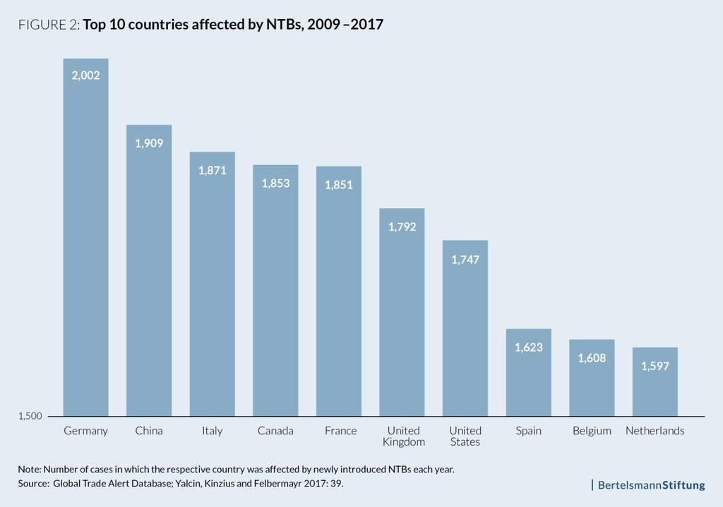 The data on NTBs from the GTA database as well as a dataset on the bilateral trade relations between 152 countries in the period between 2010 and 2015 serve as the starting point for the estimates on