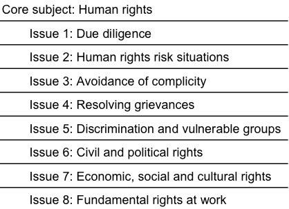 governance Human rights Labour practices