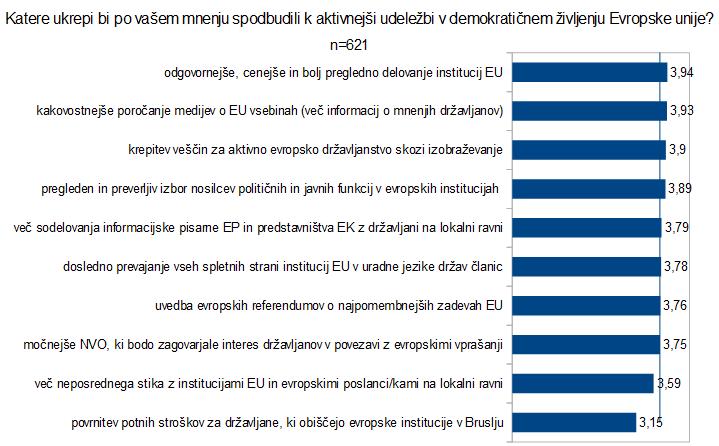 5.3 UKREPI ZA AKTIVNEJŠO UDELEŽBO V DEMOKRATIČNEM ŽIVLJENJU EU V tem sklopu so anketiranci predlagali ukrepe, ki bi po njihovem mnenju spodbudili državljane in državljanke v njihovih državah k