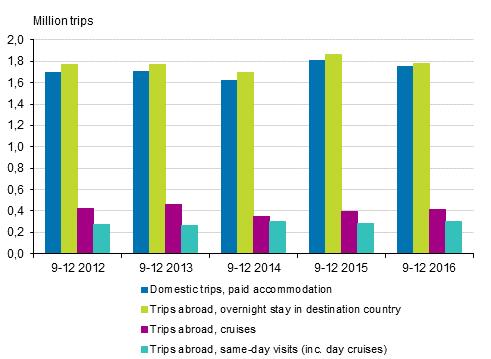Transport and Tourism 01 Finnish Travel 01, Autumn (1 Sep to 1 Dec 01) Leisure trips to the Canary Islands and cruises to Sweden increased in September to December 01 According to Statistics Finland