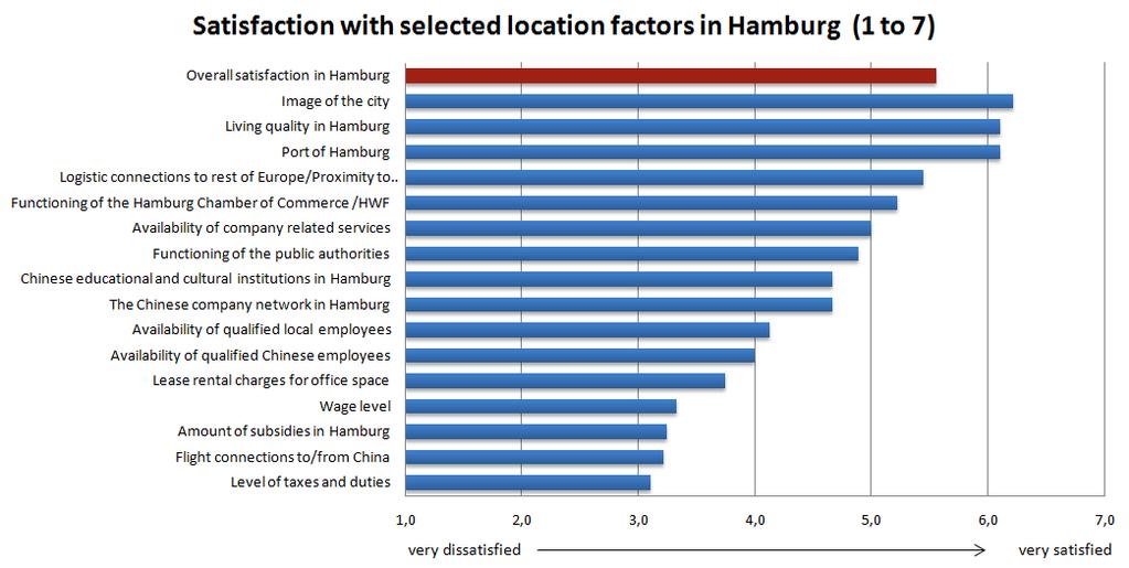 Which Location Factors are important for Chinese Firms in Hamburg?