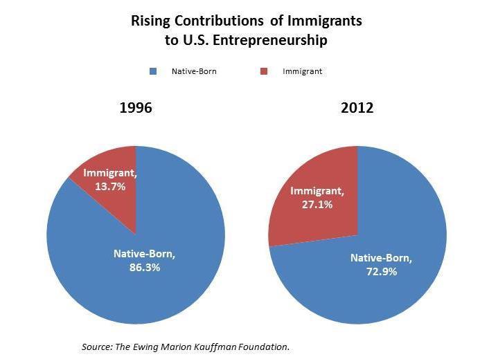 Immigrants contributions in the high-tech sector are especially striking, both in the number of businesses started and in the number of patents filed, as discussed above.