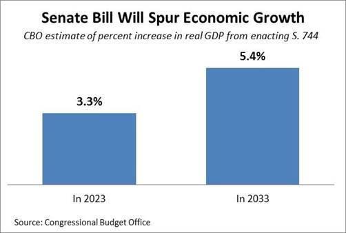 Analysis by former CBO Director and Chief Economist for President George W.
