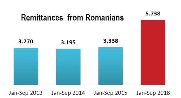 Romania leading to an estimated 3.4 million Romanians sending money to their families in Romania.