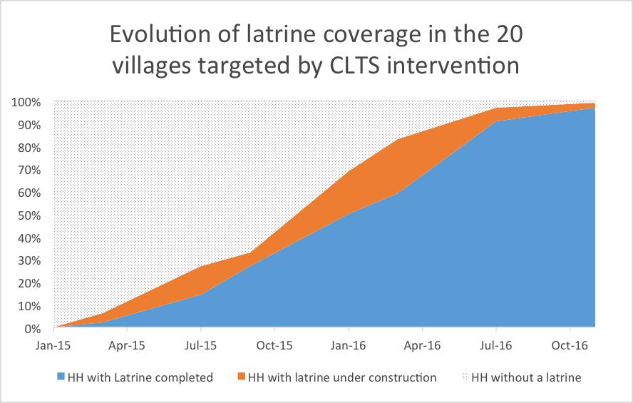 Results After 20 months of intervention, 2,892 latrines have been constructed in the targeted 20 villages.