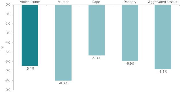 Figure 3. California saw declines in all violent offense categories in 2013 SOURCE: FBI, Uniform Crime Reports, 2012 13.