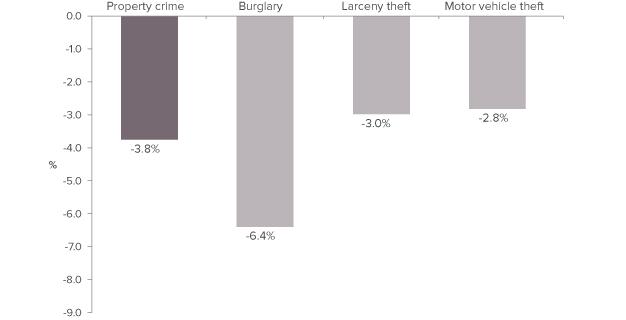 Property crime increased quite noticeably in 2012 by 7.8 percent but dropped in 2013 by 3.8 percent (Figure 4). The decline was seen in all property crime categories, ranging from a 6.