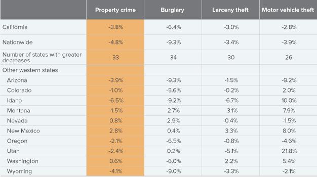 Table 2. California s 2013 property crime decrease was less than that of most other states SOURCE: FBI Uniform Crime Reports, 2012 13.