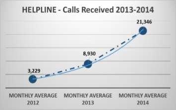 OUTREACH Helpline: Increase of 5% of calls answered The UNHCR Helpline team answered 29,095 calls in February, an increase of over five percent on calls from January, partially reflecting the public